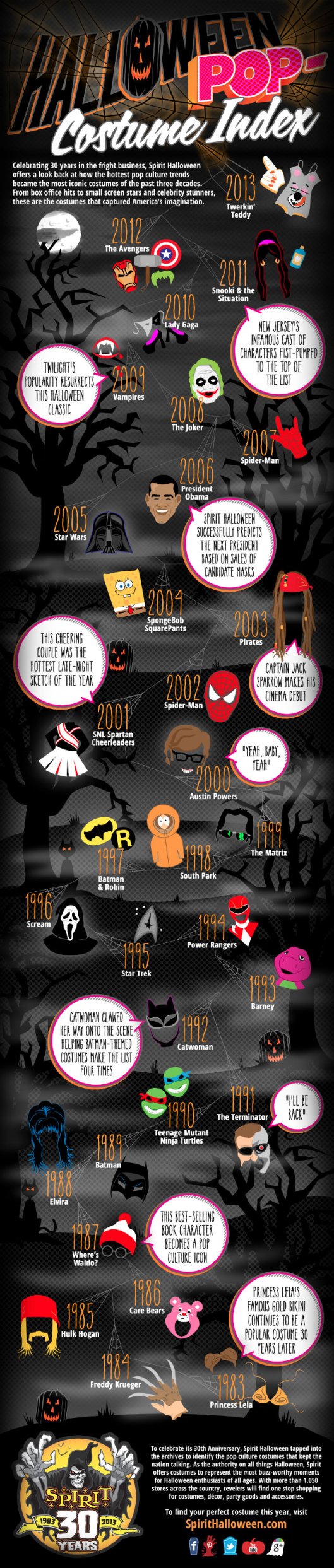 30 Years of The Most Popular Halloween Costumes Source: Spirit Halloween